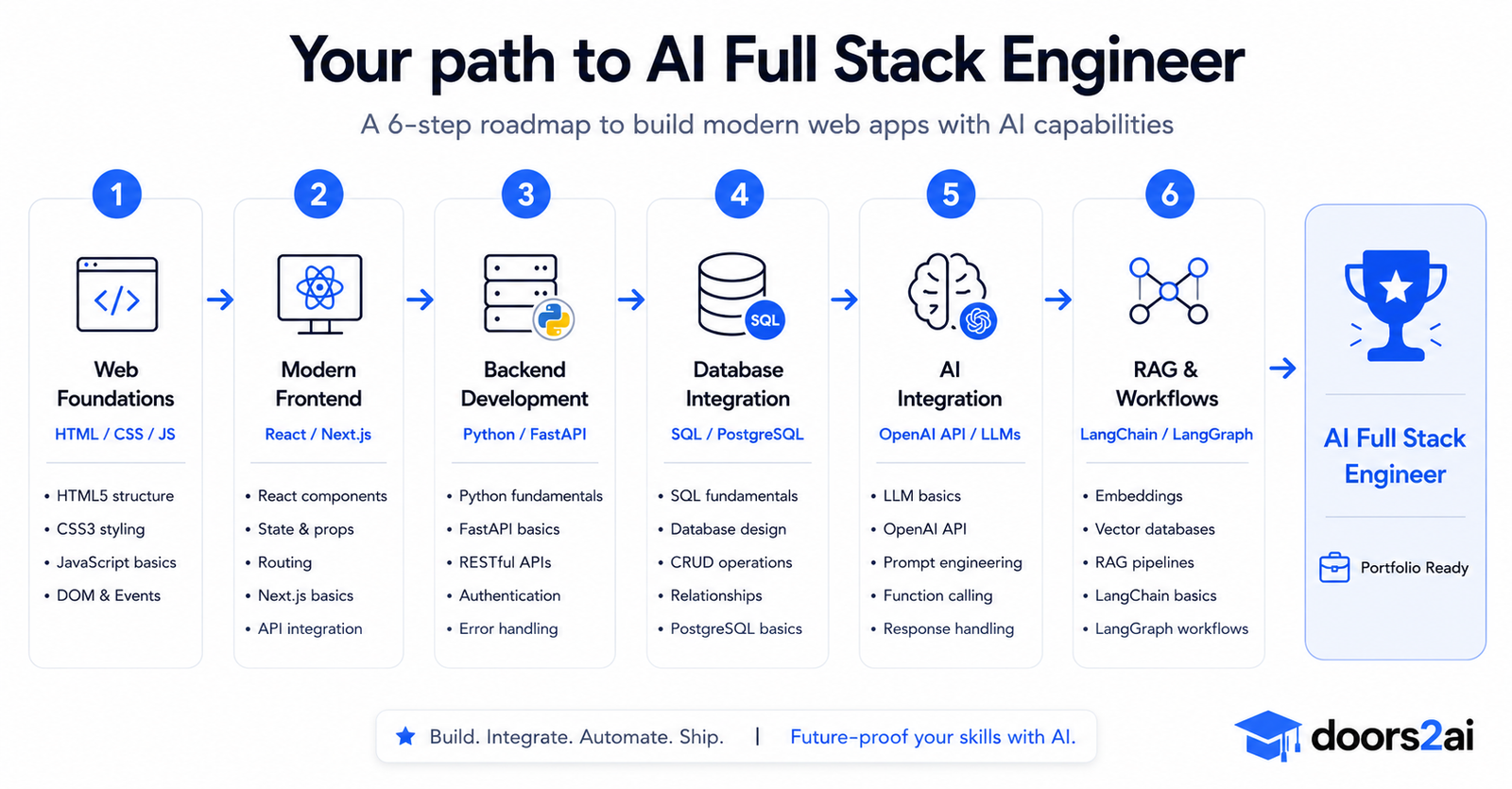 Your path to AI Full Stack Engineer — a 6-step roadmap from web foundations through modern frontend, backend development, database integration, AI integration, to RAG and workflows