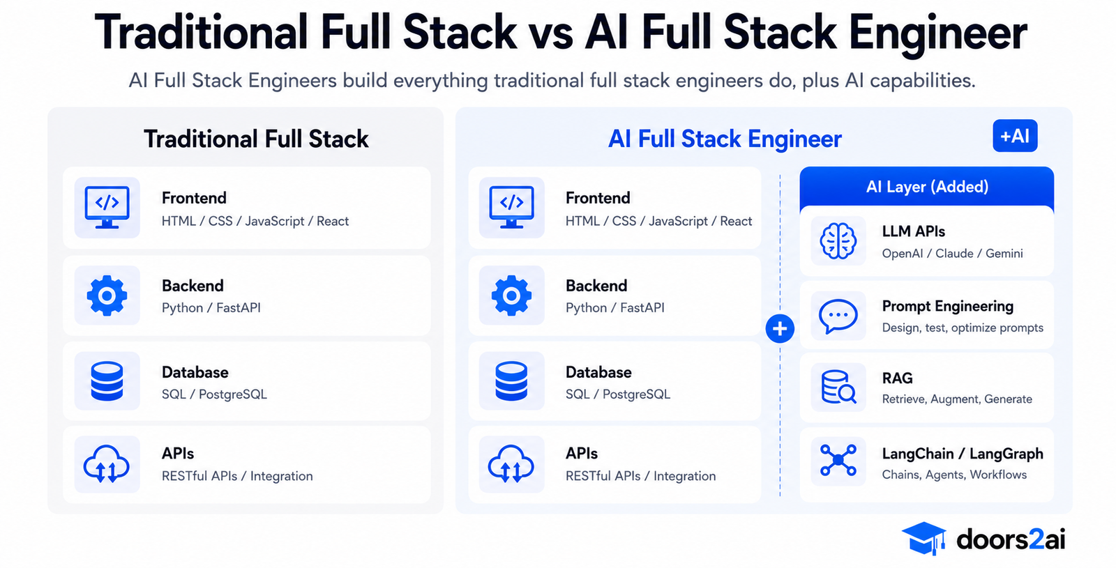 Traditional Full Stack vs AI Full Stack Engineer — comparison of frontend, backend, database, and API layers, with the AI layer of LLM APIs, prompt engineering, RAG, and LangChain/LangGraph added on top