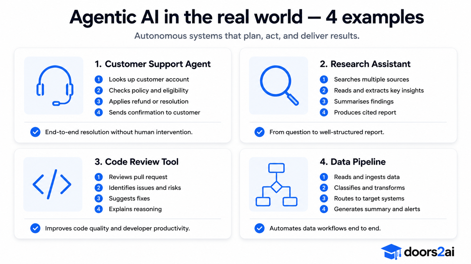 Agentic AI in the real world — four examples: customer support agent, research assistant, code review tool, and data pipeline, each showing their step-by-step process