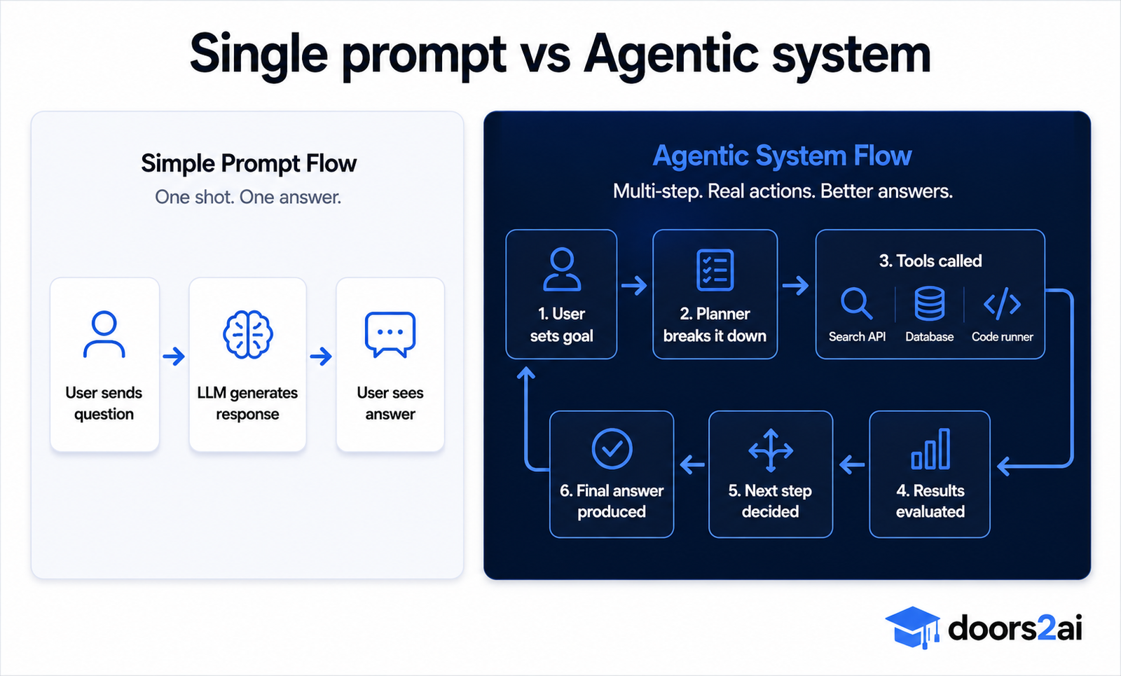 Single prompt vs Agentic system — a simple prompt flow of user question, LLM response, and answer, compared to an agentic system flow of goal setting, planning, tool calls, evaluation, and iteration